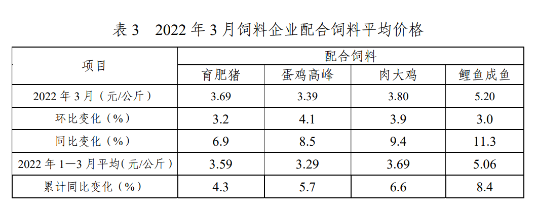 3月飼料價格.png